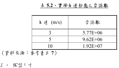 表 5.2、實場風速相應之雷諾數  風速 (m/s)  雷諾數  3   5.77E+06  5   9.62E+06  10   1.92E+07  （資料來源：參考書目 7）  五、  模型尺寸  擬採用模形縮尺比例為 1：64，相應模型之高度、寬度以及深度 分別為 180 cm × 45 cm × 37.5 cm，風洞阻塞比為 5.6 %。試驗中欲測 試之風速與雷諾數如表 5.3 所示。表中所列之雷諾數由 3×10 5 ~9×10 5 ， 已符合風洞實驗中雷諾不變之定律。  表 5.3、風洞實驗相應之