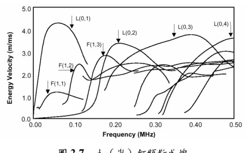 圖 2-7 為 數 值 分 析 結 果 之 頻 散 曲 線 。 其 中 鋼 棒 的 直 徑 為 21.7mm，周圍漿液材料為 epoxy，厚度為 4mm，圍岩為 Limestone。 圖中頻率在 100kHz 以下大致上僅存在 L（0,1）與 F(1,1)兩種震動 模態，與裸露鋼棒波傳行為相似，其中縱波基本模態 L（0,1）在 頻率約當 50 至 80kHz 範圍內具最高的波傳速度，且頻散效應不 大，波速大約為 4,300m/sec，此值略小於裸露鋼的波速；但小於 30 kHz 之低頻部分，波速可能小於 3