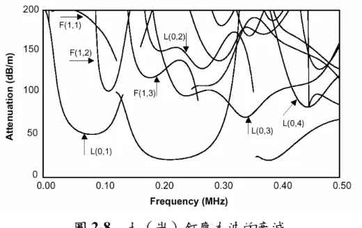 圖 2-8 為數值分析結果之應力波衰減曲線。圖中縱軸為衰減 率，代表彈性波每傳遞 1m 的衰減率，其中縱波基本模態 L（0,1） 在頻率約當 60 至 70kHz 間，其衰減最小，衰減率約為 50，代表每 傳遞 1m，應力波能量降低為原能量的 1/300，故對於 1m 長的岩釘 而言，應力波的能量將衰減為激發能量的 1/90,000。在低頻部分的 衰減更為嚴重，因此對於敲擊回音法的暫態應力波而言，其激發能 量大多集中於低頻部分，故其回波相當微弱。能量衰減最大的因素 為應力波經由鋼棒與 epoxy 的介面傳遞