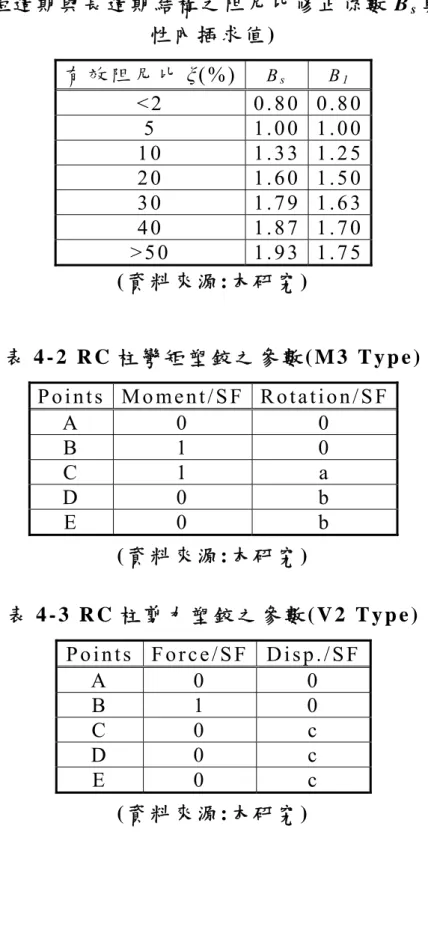 表 4 - 1   短 週 期 與 長 週 期 結 構 之 阻 尼 比 修 正 係 數 B s 與 B 1 ( 線 性 內 插 求 值 )   有 效 阻 尼 比 ξ ( % ) B s B 1 < 2   0 