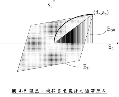 圖 4 - 5   理 想 二 線 段 容 量 震 譜 之 遲 滯 阻 尼   ( 資 料 來 源 : 本 研 究 )  