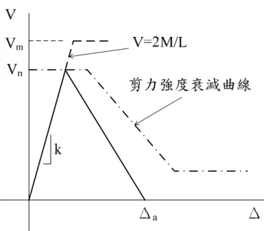 圖 4 - 1 1   剪 力 破 壞 側 向 載 重 位 移 曲 線   ( 資 料 來 源 : 本 研 究 )  