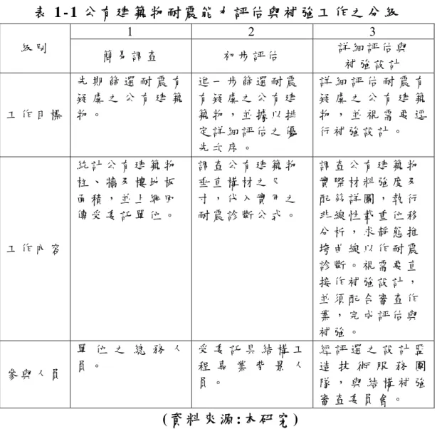表 1 - 1 公 有 建 築 物 耐 震 能 力 評 估 與 補 強 工 作 之 分 級   1   2   3   級 別 簡 易 調 查 初 步 評 估 詳 細 評 估 與 補 強 設 計 工 作 目 標 先 期 篩 選 耐 震 有疑 虞 之 公 有 建 築物 。 進 一 步 篩 選 耐 震有 疑 虞 之 公 有 建築 物 ， 並 據 以 排 定 詳 細 評 估 之 優 先 次 序 。 詳 細 評 估 耐 震 有疑 虞 之 公 有 建 築物 ， 並 視 需 要 逕行 補 強 設 計 。 工 作 內 容