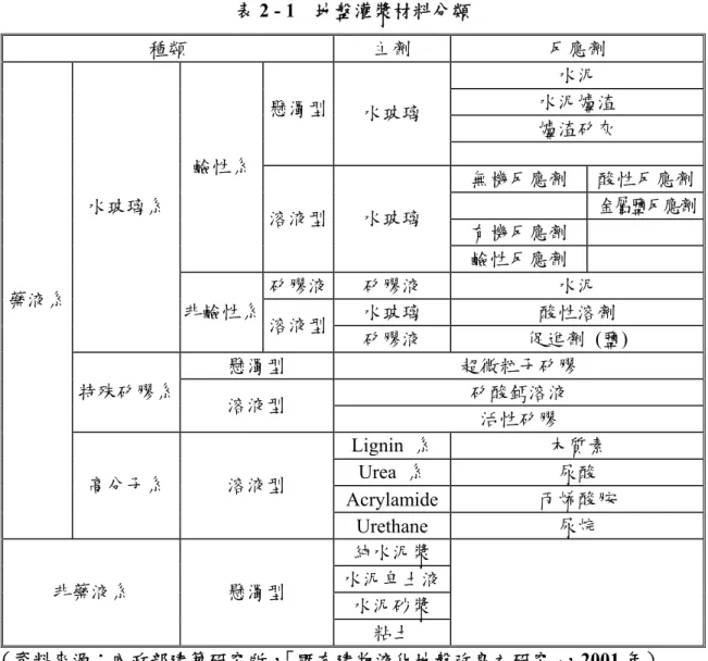 表 2 - 1    地盤灌漿材料分類  種類  主劑  反應劑  水泥  水泥爐渣  爐渣矽灰 懸濁型水玻璃  無機反應劑  酸性反應劑 金屬鹽反應劑 有機反應劑 鹼性系 溶液型水玻璃  鹼性反應劑  矽膠液 矽膠液  水泥  水玻璃  酸性溶劑 水玻璃系非鹼性系  溶液型 矽膠液  促進劑  (鹽)  懸濁型  超微粒子矽膠  矽酸鈣溶液 特殊矽膠系  溶液型  活性矽膠  Lignin  系  木質素  Urea  系  尿酸  Acrylamide 丙烯酸胺 藥液系 高分子系溶液型  Urethan