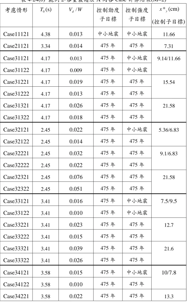 表 4-24(b)  範例 2-容量震譜法 X 向各 Case 計算結果(M=2)   考慮情形  T 0 (s)  V d / W 控制勁度 子目標  控制強度子目標  x * y (cm)  (控制子目標) Case11121 4.38  0.013 中小地震 中小地震 11.66  Case21121 3.34  0.014 475 年 475 年  7.31  Case31121  4.17 0.013 475 年  中小地震 Case31122  4.17 0.009 475 年  中小地震 9.