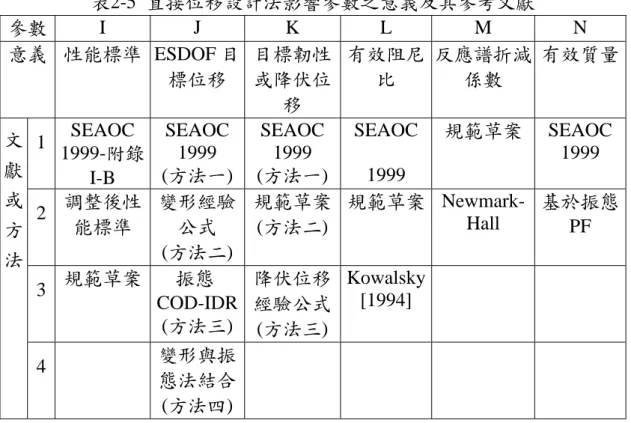 表 2-5中，參數 I=1、2、3 分別代表 SEAOC-1999-附錄 I-B 原性能標準、