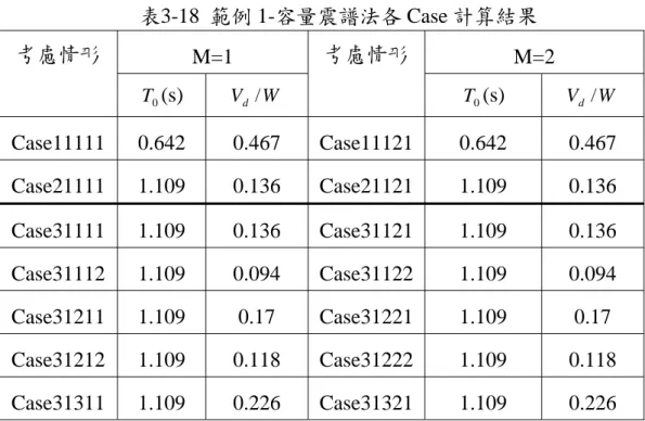 表 3-17與表 3-16比較，僅 2500 年對應之目標位移改變，該子目標對 應之地震力需求較大，初步設計仍由 475 年對應之子目標控制；同樣，r≠0 時以 V max / Ω 計算之設計地震力與採用 r=0 時以 V y / Ω 計算之設計地震力結 果相同，但 r≠0 與採用 r=0 計算之勁度需求不同，以 r=0 計算之勁度需求 稍高，但二者相差不大。  3.3.3.2  容量震譜法  容量震譜法與 DBD 之最大差異在於：不再採用替代等效彈性結構， 直接採用塑性結構，不需要有效阻尼，等效彈性反應譜