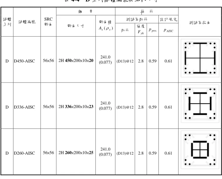 表 4-4  D 系列試體編號與細部尺寸  鋼      骨  箍    筋  測試區配筋  設計規定 試體  系列  試體編號  SRC  斷面  斷面尺寸  斷面積 A s ( ρ )s 配筋  強度 F yh p pro 