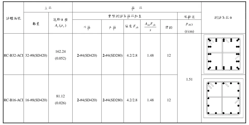 表 4-7  RC 系列試體編號與細部尺寸  主筋  箍    筋  實際測試區箍筋配置  規範值  試體編號 數量  總斷面積  )( rAr ρ   外箍  內箍  強度 F yh s FAsh yh 間距  ACIp (t/cm)  測試區段面  RC-B32-ACI 32-#8(SD420)  162.24  (0.052)  2-#4(SD420)  2-#4(SD280) 4.2/2.8 1.48 12  RC-B16-ACI 16-#8(SD420)  81.12  (0.026)  2-#4