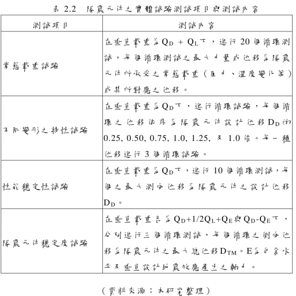 表 2.2  隔 震 元 件 之 實 體 試 驗 測 試 項 目 與 測 試 內 容   測 試 項 目   測 試 內 容   常 態 載 重 試 驗   在 垂 直 載 重 為 Q D  + Q L 下 ， 進 行 20 個 循 環 測試 ， 每 個 循 環 測 試 之 最 大 力 量 或 位 移 為 隔 震 元 件 所 承 受 之 常 態 載 重（ 風 力、溫 度 變 化 等 ） 或 其 所 對 應 之 位 移 。   不 同 變 形 之 特 性 試 驗   在 垂 直 載 重 為 Q D 下 ， 進