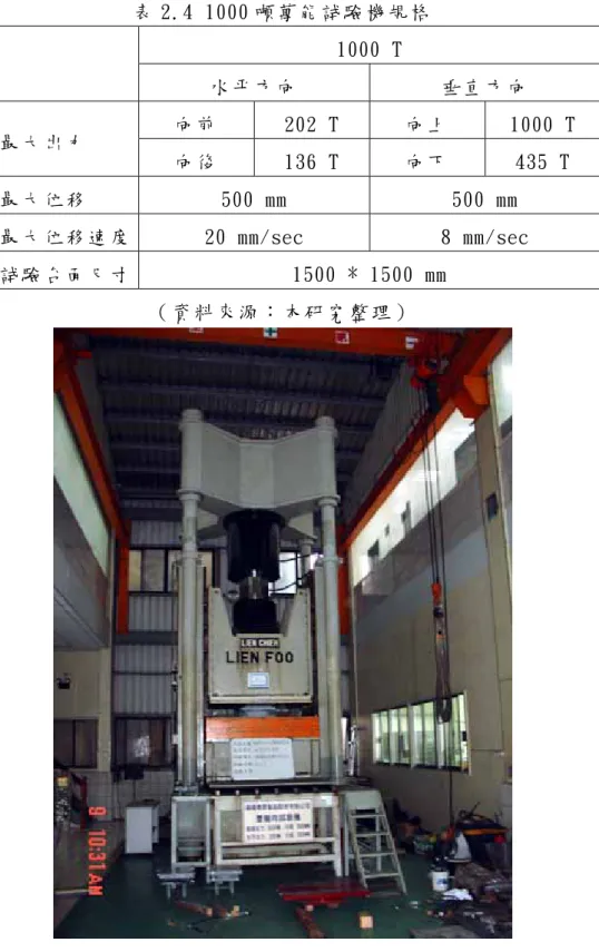 表 2.4 1000 噸 萬 能 試 驗 機 規 格   1000 T  水 平 方 向   垂 直 方 向   向 前   202 T  向 上   1000 T  最 大 出 力   向 後   136 T  向 下   435 T  最 大 位 移   500 mm  500 mm  最 大 位 移 速 度   20 mm/sec  8 mm/sec  試 驗 台 面 尺 寸   1500 * 1500 mm  （ 資 料 來 源 ： 本 研 究 整 理 ）   圖 2.4  1000 噸 萬 能 試