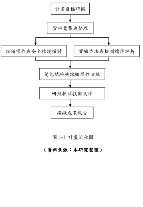 圖 1-1  計畫流程圖  （（（ （資料來源資料來源 資料來源：資料來源： ：本研究整理：本研究整理 本研究整理）本研究整理） ） ）計畫目標研擬 資料蒐集與整理 設備操作與安全維護探討 萬能試驗機試驗操作演練 研擬相關技術文件 撰擬成果報告  實驗方法與檢測標準評析 