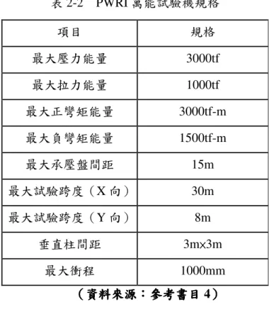 表 2-2    PWRI 萬能試驗機規格  項目  規格  最大壓力能量  3000tf  最大拉力能量  1000tf  最大正彎矩能量  3000tf-m  最大負彎矩能量  1500tf-m  最大承壓盤間距  15m  最大試驗跨度（X 向）  30m  最大試驗跨度（Y 向）  8m  垂直柱間距  3m×3m  最大衝程  1000mm  （（（ （資料來源資料來源資料來源 資料來源：：： ：參考書目參考書目參考書目 參考書目 4））） ）  參參參 參、、、 、日本大學理工學部理工學研究所日