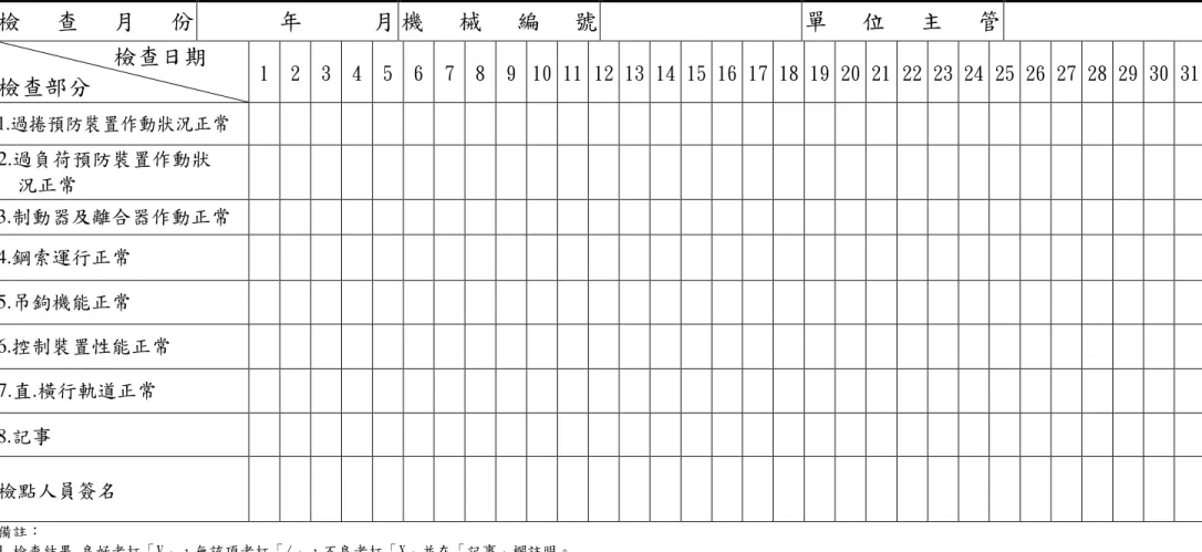 表 3-1  固定式起重機每日作業前檢點表  檢 查 月 份  年      月 機 械 編 號  單 位 主 管       檢查日期  檢查部分 1  2  3  4  5  6  7  8  9  10 11 12 13 14 15 16 17 18 19 20 21 22 23 24 25 26 27 28 29 30 31  1.過捲預防裝置作動狀況正常                                                                         