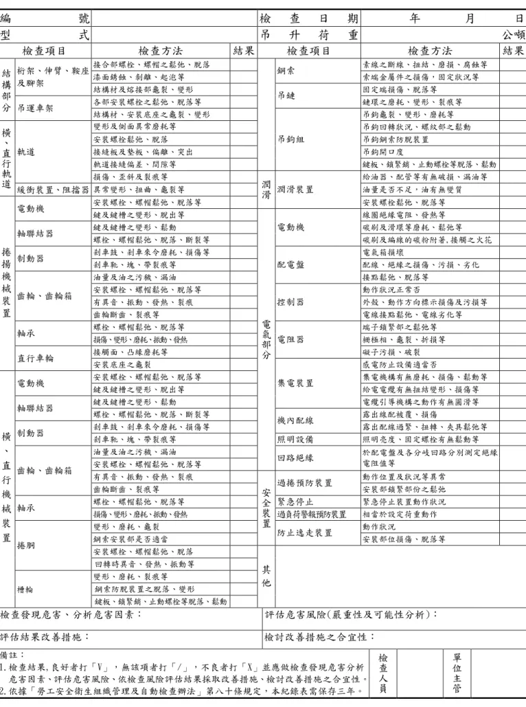 表 3-3  固定式起重機每年自動檢查紀錄表  編 號   檢 查 日 期   年       月      日  型 式   吊 升 荷 重  公噸  檢查項目  檢查方法  結果  檢查項目  檢查方法  結果  接合部螺栓、螺帽之鬆弛、脫落  素線之斷線、扭結、磨損、腐蝕等  漆面銹蝕、剝離、起泡等  鋼索  索端金屬件之損傷，固定狀況等 桁架、伸臂、鞍座 及腳架  結構材及熔接部龜裂、變形  固定端損傷、脫落等  各部安裝螺栓之鬆弛、脫落等  吊鏈  鏈環之磨耗、變形、裂痕等 結 構 部 分 吊運車