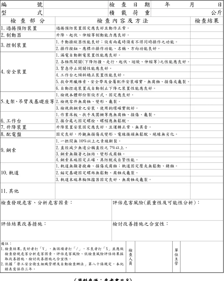 表 3-5  吊籠每月定期檢查紀錄表 編 號  檢 查 日 期     年      月       日  型 式  積 載 荷 重  公斤  檢 查 部 分  檢 查 內 容 及 方 法  檢查結果  1.過捲預防裝置  過捲預防裝置固定應良好且動作正常。  2.制動器  升降、起伏、伸縮等制動能力應良好。  1.手動操縱器性能良好；設有兩處時須有不得同時操作之功能。  3.控制裝置  2.操作按鈕、應標示操作功能、名稱、方向功能良好。  1.漏電自動斷電裝置性能應良好。  2.各極限開關(下降防撞、走行