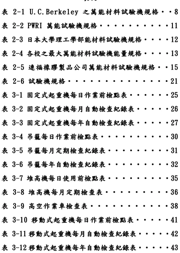 表 2  2  2  2- -- -1 11 1      U.C.Berkeley U.C.Berkeley 之萬能材料試驗機規格 U.C.Berkeley U.C.Berkeley 之萬能材料試驗機規格 之萬能材料試驗機規格 之萬能材料試驗機規格‧ ‧ ‧‧ ‧ ‧ ‧8 ‧ 88 8     表