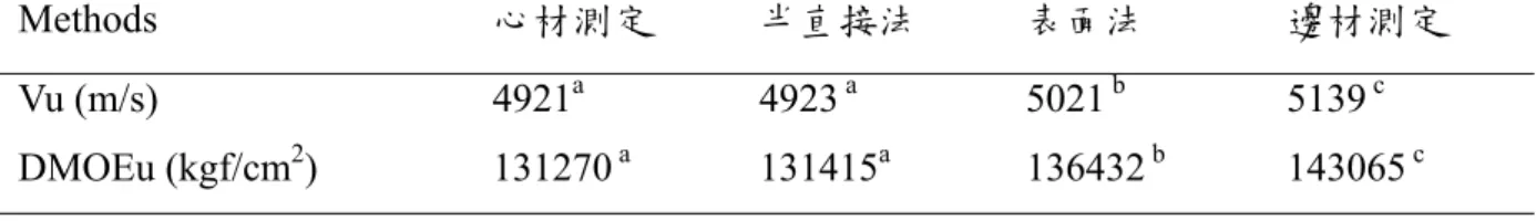 表 4-1  四種超音波法檢測杉木圓木的超音波速度及動彈性模數鄧肯多變域 分析  Methods  心材測定  半直接法  表面法  邊材測定  Vu (m/s)  4921 a 4923  a 5021  b 5139  c DMOEu (kgf/cm 2 ) 131270  a 131415 a 136432  b 143065  c 超音波速度，Vu；動彈性模數，DMOEu；  (資料來源:本研究自製)  表 4-2  表面法與其它三種檢測法測定動彈性模數之間的迴歸(Y = AX +B) 統計結果 