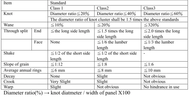 表 4-13  中國國家標準 CNS 14630 針葉樹結構用製材分等標準 