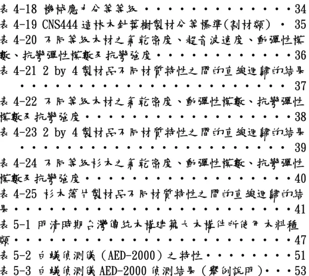 表 4-18 機械應力分等等級 ‧‧‧‧‧‧‧‧‧‧‧‧‧34  表 4-19 CNS444 造林木針葉樹製材分等標準(割材類) ‧ 35  表 4-20 不同等級木材之氣乾密度、超音波速度、動彈性模 數、抗彎彈性模數及抗彎強度‧‧‧‧‧‧‧‧‧‧‧‧36  表 4-21 2 by 4 製材品不同材質特性之間的直線迴歸的結果   ‧‧‧‧‧‧‧‧‧‧‧‧‧‧‧‧‧‧‧‧‧‧‧ 37  表 4-22 不同等級木材之氣乾密度、動彈性模數、抗彎彈性 模數及抗彎強度‧‧‧‧‧‧‧‧‧‧‧‧‧‧‧‧‧‧38  表 4