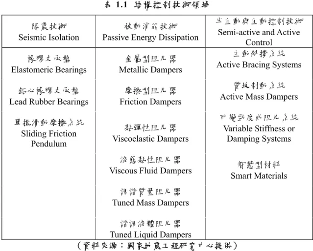 表 1.1  結構控制技術領域  隔震技術 