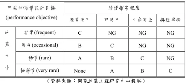 表 3.4 中 A 級(safety critical objective)表示極重要建築，通常是指儲存有具毒 性、爆炸性等危險物品的建築物；B 級(essential and/or hazardous objective)則是必須 在地震過後仍能維持其運作功能以救濟大眾的建築物；C 級(basic objective)則是一 般建築物；NG(unacceptable performance)則是指不能接受之結構行為。對儲存多量 具有毒性、爆炸性等危險物品之建築物而言，要求其在小震、中震甚至強震後都應 能正