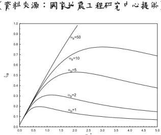 圖 3.3  對應不同之斜撐勁度勁度比( α b )和 Damper Loss Stiffness  Ratio( α d ′′)時，系統所增加之整體阻尼比( ξ a ) 