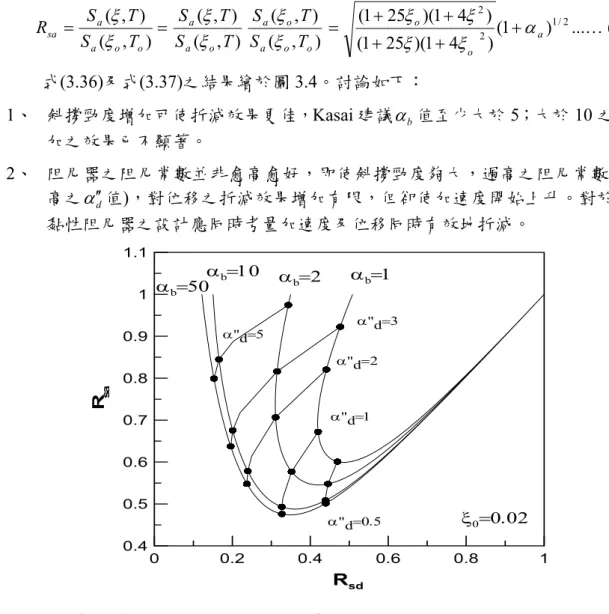 圖 3.4  當斜撐勁度勁度比( α b )改變時，對應不同 Damper Loss Stiffness  Ratio( α d ′′ )，所繪之消能曲線 