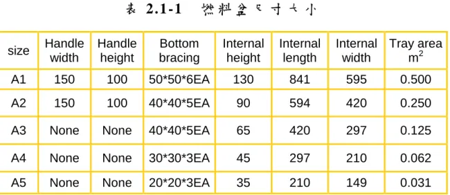 表 2.1-1 燃 料 盆 尺 寸 大 小 size Handle width Handleheight Bottom bracing Internalheight Internallength Internalwidth Tray aream2 A1 150 100 50*50*6EA 130 841 595 0.500 A2 150 100 40*40*5EA 90 594 420 0.250
