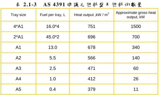 表 2.1-3 A S 4 3 9 1 建 議 之 燃 料 盤 及 燃 料 的 數 量