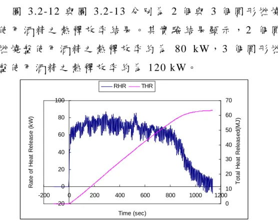 圖 3.2-12 與 圖 3.2-13 分 別 為 2 個 與 3 個 圓 形 燃 燒 盤 使 用 酒 精 之 熱 釋 放 率 結 果 。 其 實 驗 結 果 顯 示 ， 2 個 圓 形 燃 燒 盤 使 用 酒 精 之 熱 釋 放 率 約 為 80 kW， 3 個 圓 形 燃 燒 盤 使 用 酒 精 之 熱 釋 放 率 約 為 120 kW。 -20020406080100-200 0 200 400 600 800 1000 1200 Time (sec)RateofHeatRelease(kW) 0 1