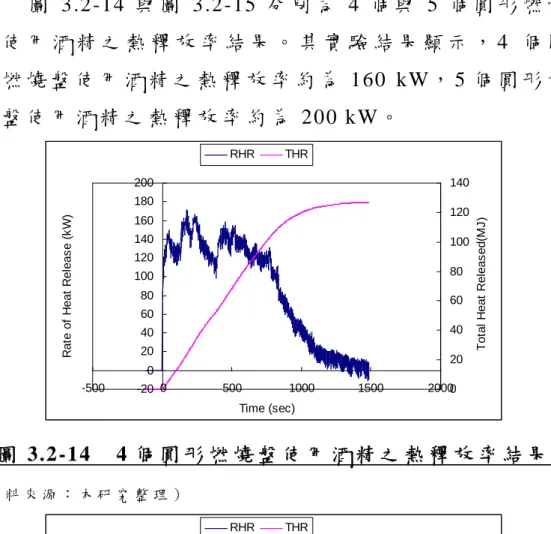 圖 3.2-14 與 圖 3.2-15 分 別 為 4 個 與 5 個 圓 形 燃 燒 盤 使 用 酒 精 之 熱 釋 放 率 結 果 。 其 實 驗 結 果 顯 示 ， 4 個 圓 形 燃 燒 盤 使 用 酒 精 之 熱 釋 放 率 約 為 160 kW， 5 個 圓 形 燃 燒 盤 使 用 酒 精 之 熱 釋 放 率 約 為 200 kW。 -20020406080100120140160180200-500 0 500 1000 1500 2000 Time (sec)RateofHeatReleas