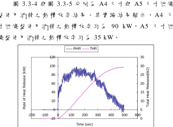 圖 3.3-4 與 圖 3.3-5 分 別 為 A4 尺 寸 與 A5 尺 寸 燃 燒 盤 使 用 酒 精 之 熱 釋 放 率 結 果 。 其 實 驗 結 果 顯 示 ， A4 尺 寸 燃 燒 盤 使 用 酒 精 之 熱 釋 放 率 約 為 90 kW， A5 尺 寸 燃 燒 盤 使 用 酒 精 之 熱 釋 放 率 約 為 35 kW。 -20020406080100120-200-100 0 100 200 300 400 500 600 Time (sec)RateofHeatRelease(kW) 0