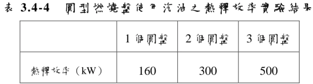 表 3.4-4 圓 型 燃 燒 盤 使 用 汽 油 之 熱 釋 放 率 實 驗 結 果 1 個圓盤 2 個圓盤 3 個圓盤 熱釋放率（kW） 160 300 500 （ 資 料 來 源 ： 本 研 究 整 理 ） 實 驗 結 果 顯 示 ， 大 致 上 隨 著 燃 料 盤 之 面 積 減 半 ， 其 熱 釋 放 率 亦 減 半 。 舉 例 而 言 ， A1 之 面 積 為 0.5 m 2 ， A2 之 面 積 為 0.25 m 2 ， 而 熱 釋 放 率 A1 為 200 kW， A2 為 100 kW。 