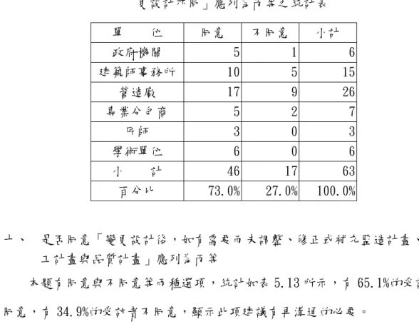 表 5.12  是否同意「未按專家審查委員會或業主最後決議，進行修復工作；變 更設計亦同」應列為丙等之統計表  單    位  同意  不同意 小計  政府機關  5 1 6  建築師事務所 10 5 15  營造廠  17 9 26  專業分包商  5 2 7  匠師  3 0 3  學術單位  6 0 6  小    計  46 17 63  百分比  73.0% 27.0% 100.0%  十、  是否同意「變更設計後，如有需要而未調整、修正或補充監造計畫、施 工計畫與品質計畫」應列為丙等  本題有同