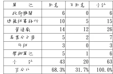 表 5.14  是否同意提報之傳統匠師未到場實作，應扣點之統計表  單    位  同意  不同意 小計  政府機關  6 0 6  建築師事務所 10 5 15  營造廠  14 12 26  專業分包商  5 2 7  匠師  3 0 3  學術單位  5 1 6  小    計  43 20 63  百分比  68.3% 31.7% 100.0%  十二、  受訪者建議應列入丙等的情況  1