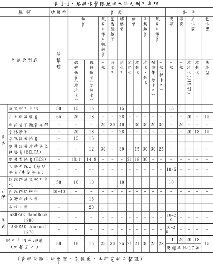 表 1-1、 給 排 水 管 路 組 成 元 件 之 耐 用 年 限   種  類   建 築 物   管  路   配  件   鋼 管 聚氯 乙 烯 內 襯 鋼 管 塗覆裝鋼管 鑄鐵管 銅管 不銹鋼管 聚氯乙烯管 閥類 球閥 止水閥 量水器 用 途 與 型 式   結  構   體   鍍鋅 鋼 管 ( 給 冷 水 ) 鍍鋅鋼管 ( 給熱水) 一般 污水用 排水用 給冷水 給熱水 冷水、熱水 耐衝擊 ( 給水用) 一般 ( 排水用) 一般 一般 給冷水(JIS型) 給熱水 標準型 法 定 耐 用 年 限