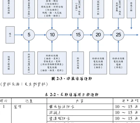 圖 2-3、建築修繕週期  (資料來源：東京都資料)  表 2-2、長期修繕項目與週期  項次  位置  內容  使用年限  曝光柏油防水 10 ～ 15 年   1 屋頂  混凝土 10 ～ 15 年    塗漆膜防水 10 ～ 15 年    防水保護塗飾 4 ～ 5 年    外壁塗飾、外牆牆面、磁磚維修 10  ～ 15 年 2 外牆  CEILING 更新 10 年  地板(踏步、蹴上面、迴旋平台)、 溝、梯腳板 3 陽 台 、 開 放 走廊、外部台階  塗漆膜防水 10 、 20 年維修  乙烯