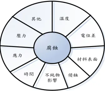 圖 2-8、影響管路腐蝕因素  (資料來源：劉培智)  （B）老劣化之定義      一般來說，建築設備的劣化主要有三大類（井上宇市，1995）：   4.  設備的物理劣化  5