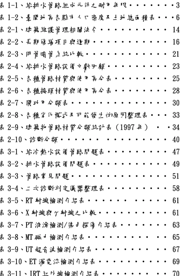 表 次   表 1-1、給排水管路組成元件之耐用年限‧‧‧‧‧‧‧3  表 1-2、臺閩地區各縣市人口密度及土地總面積表‧‧‧6  表 2-1、建築維護管理相關法令‧‧‧‧‧‧‧‧‧‧ 14  表 2-2、長期修繕項目與週期‧‧‧‧‧‧‧‧‧‧‧ 16  表 2-3、明管暗管系統比較‧‧‧‧‧‧‧‧‧‧‧‧ 21  表 2-4、給排水管路設備文獻回顧‧‧‧‧‧‧‧‧‧ 23  表 2-5、各種管路材質與使用區分表‧‧‧‧‧‧‧‧ 25  表 2-6、各種接頭材質與使用區分表‧‧‧‧‧‧‧‧ 28  表 2-