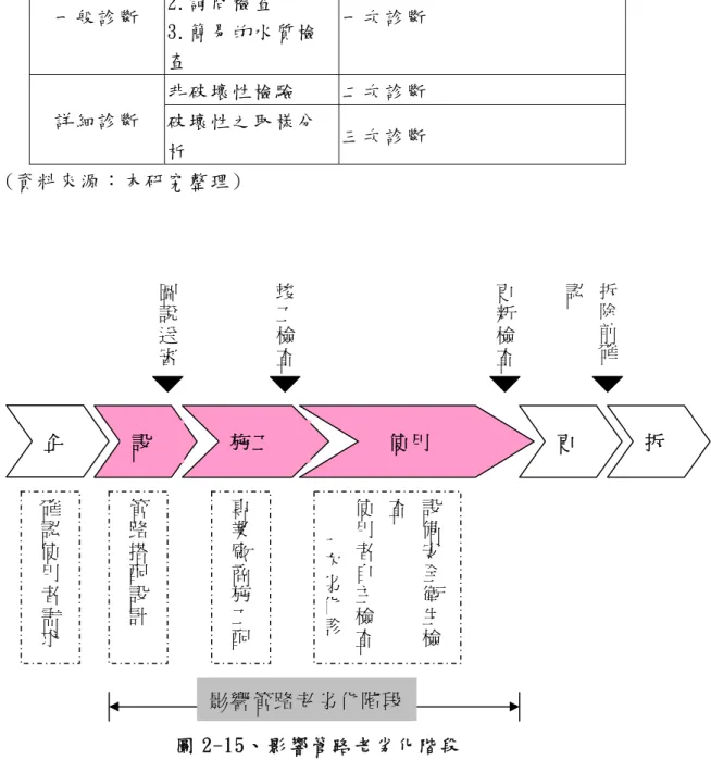 表 2-10、診斷分類  診 斷 水 準 分 類  檢 查 內 容   一 、 二 、 三 次 診 斷 之 對 應 關 係   1.目 視 檢 查   2.詢 問 檢 查   3.簡 易 的 水 質 檢 查  一 般 診 斷   一 次 診 斷   非 破 壞 性 檢 驗   二 次 診 斷   詳 細 診 斷   破 壞 性 之 取 樣 分 析   三 次 診 斷   (資 料 來 源 ： 本 研 究 整 理 )  圖 說 送 審 竣工檢查 更新檢查 拆除前確認 施 工 使 用企設 更 拆 確 認 使 用