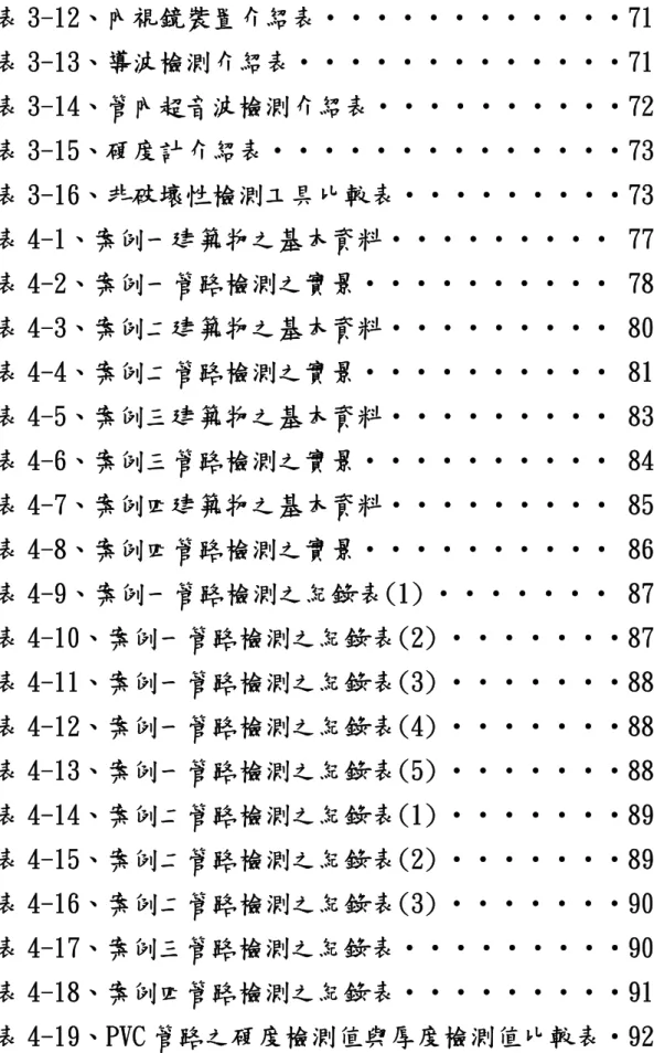 表 3-12、內視鏡裝置介紹表‧‧‧‧‧‧‧‧‧‧‧‧71  表 3-13、導波檢測介紹表‧‧‧‧‧‧‧‧‧‧‧‧‧71  表 3-14、管內超音波檢測介紹表‧‧‧‧‧‧‧‧‧‧72  表 3-15、硬度計介紹表‧‧‧‧‧‧‧‧‧‧‧‧‧‧73  表 3-16、非破壞性檢測工具比較表‧‧‧‧‧‧‧‧‧73  表 4-1、案例一建築物之基本資料‧‧‧‧‧‧‧‧‧ 77  表 4-2、案例一管路檢測之實景‧‧‧‧‧‧‧‧‧‧ 78  表 4-3、案例二建築物之基本資料‧‧‧‧‧‧‧‧‧ 80  表 4-4、案例