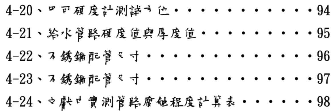 表 4-20、巴可硬度計測試方位‧‧‧‧‧‧‧‧‧‧‧94  表 4-21、給水管路硬度值與厚度值‧‧‧‧‧‧‧‧‧95  表 4-22、不銹鋼配管尺寸‧‧‧‧‧‧‧‧‧‧‧‧‧96  表 4-23、不銹鋼配管尺寸‧‧‧‧‧‧‧‧‧‧‧‧‧97  表 4-24、文獻中實測管路腐蝕程度計算表‧‧‧‧‧‧98 