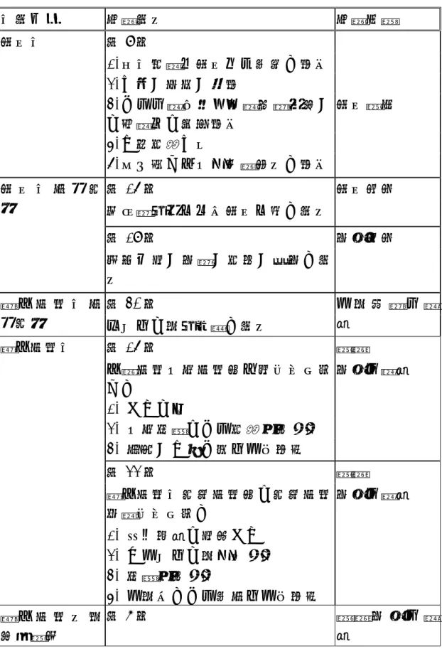 表 2-4  防災相關法規彙整  法規名稱  相關規定  相關重點  第 8 條  1.依法令應有消防安全設備之場所 2.工廠、倉庫、林場  3.公共危險物品與高壓液體製造、 分裝儲存及販賣場所  4.大眾運輸工具 消防法  5.其他經中央主管機關核定之場所 消防檢查  第 15 條  政府籌建蓄水池或消防水源之規定 消防能力  第 18 條 消 防 法 施 行 細則  傷患收容、救護、運送、急救之規 定  救災能力  第 30 條 都 市 計 畫 法 施 行細則  各使用分區建蔽率之規定  地 區 整 體