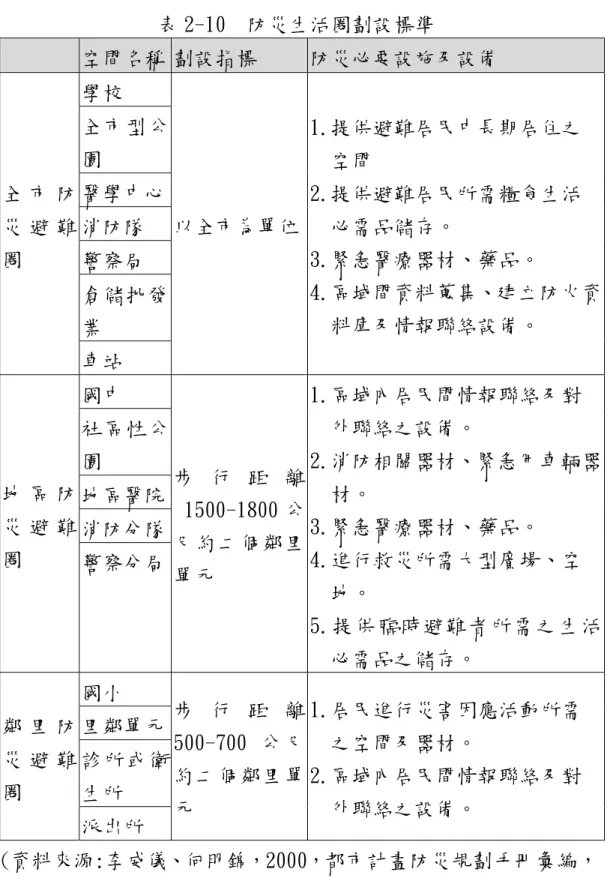 表 2-10  防災生活圈劃設標準  (資料來源:李威儀、何明錦，2000，都市計畫防災規劃手冊彙編， 內政部建築研究所。)  空間名稱 劃設指標  防災必要設施及設備 學校 全市型公園 醫學中心 消防隊 警察局 倉儲批發業 全 市 防災 避 難圈 車站 以全市為單位 1.提供避難居民中長期居住之   空間 2.提供避難居民所需糧食生活   必需品儲存。 3.緊急醫療器材、藥品。  4.區域間資料蒐集、建立防火資  料庫及情報聯絡設備。 國中 社區性公園 地區醫院 消防分隊 地 區 防災 避 難圈 警察分局