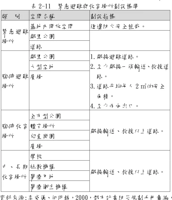 表 2-11  緊急避難與收容場所劃設標準  (資料來源:李威儀、何明錦，2000，都市計畫防災規劃手冊彙編， 內政部建築研究所。)  (三)防救災路線  道路系統在震災後之避難與救災行為上，具備最基本之機 能，作為效率性與暢通程度即道路系統的功能發揮正常與否，直 接影響避難與救災的成效，相對也可以減低傷亡的可能。而且道 路系統在整個災害發生的時序上，亦是第一順位直接面對災害防 堵與人員救護疏散的防災空間系統，而道路系統與其他空間防災 系統亦息息相關，各空間系統的功能發揮，均需藉助道路系統之 正常運作方能達