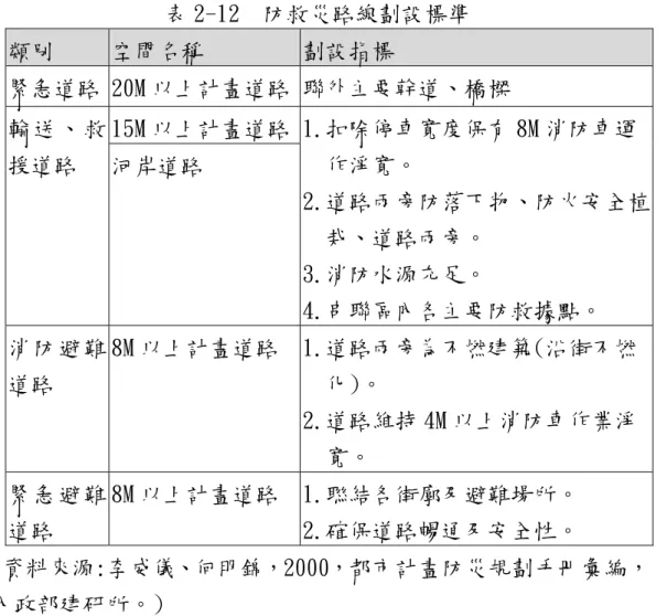 表 2-12  防救災路線劃設標準  (資料來源:李威儀、何明錦，2000，都市計畫防災規劃手冊彙編， 內政部建研所。)  (四)防救災據點  將生活避難場所以外之其他救災據點分述如下(表 2-13)：  1.醫療據點：  醫療空間體系分為兩大部分，一為發揮機動醫療設施急救功 效於每一可能災區之臨時醫療場所;另一為收容傷病避難人員之 中長期收容場所。  2.物資支援據點：  支援物資運送據點大致上可分為接收及發送兩大體系，為求 避難生活物資能有效運抵每一可能災區供災民領用，其中發放據 點將以各防災避難圈所劃