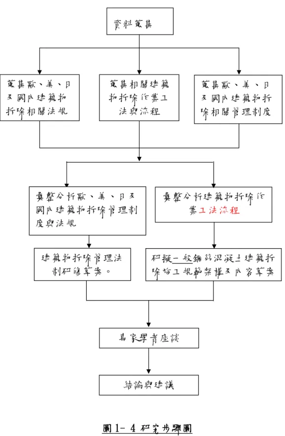 圖 1- 4 研究步驟圖  （資料來源：本研究分析整理）  資料蒐集  蒐集相關建築物拆除作業工法與流程蒐集歐、美、日及國內建築物拆除相關法規 彙整分析建築物拆除作業工法流程  蒐集歐、美、日及國內建築物拆除相關管理制度 研擬一般鋼筋混凝土建築拆除施工規範架構及內容草案建築物拆除管理法制研修草案。 結論與建議 專家學者座談 彙整分析歐、美、日及國內建築物拆除管理制度與法規 