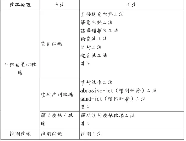 表 3- 4 拆除工法依據破壞的原理、方法分類(續)  （資料來源：引自張書銓、陳偉堯、張寬勇，2001。建築物再撐與拆除災害管理 之研究，國立臺北科技大學土木與防災所碩士論文。）  （四）依據構造類別分類：若依據構造類別加以分類，可分為 RC、SRC、鋼 骨及木構造，其主要的內容如表 3-4 所示。  表 3- 5 拆除工法依據構造類別分類  構造類別  代表性工法  施作方法  RC、SRC  以壓碎機於地上施作拆除作 業  將壓碎機裝設於建築物周邊的空地，以壓碎機單獨進行解體的方法。約四層左右者能以此