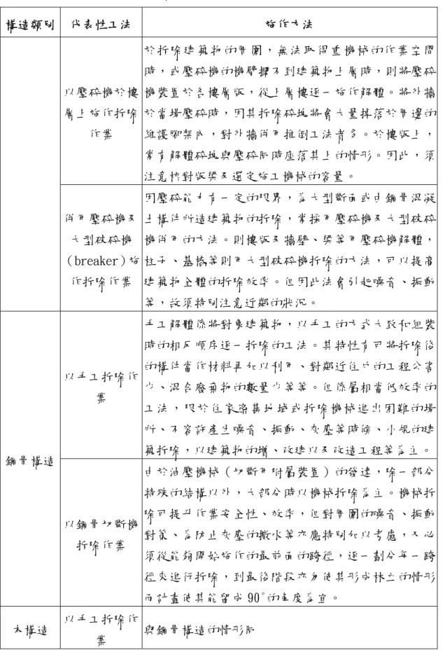 表 3- 6 拆除工法依據構造類別分類(續) 構造類別  代表性工法  施作方法  以壓碎機於樓 層上施作拆除 作業  於拆除建築物的周圍，無法取得重機械的作業空間時，或壓碎機的機臂擱不到建築物上層時，則將壓碎機裝置於各樓層版，從上層樓逐一施作解體。將外牆於當場壓碎時，因其拆除碎塊將會大量掉落於周邊的維護腳架內，對外牆併用推倒工法者多。於樓版上， 常有解體碎塊與壓碎同時座落其上的情形。因此，須 注意核對版梁及選定施工機械的容量。  併用壓碎機及 大型破碎機 （breaker）施 作拆除作業  因壓碎能力有一